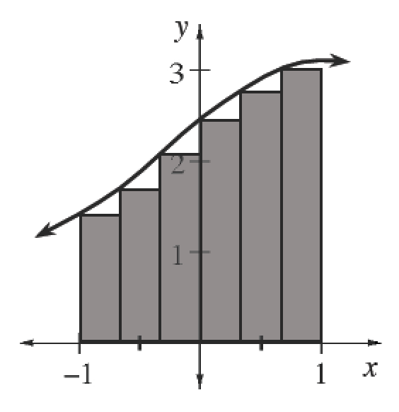 Increasing curve, changing from opening up to opening down at the approximate point (0, comma 2.5) &  6 shaded vertical rectangles, bottom edges on x axis, each with width, 1 third, starting at, x = negative 1, & each with top left vertex, on the curve.